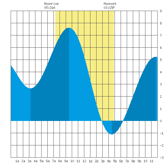Oakland Harbor, Park St Bridge tide chart for Wednesday, December 21, 2022