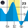 Oakland Harbor, Park St Bridge tide chart for Friday, December 23, 2022