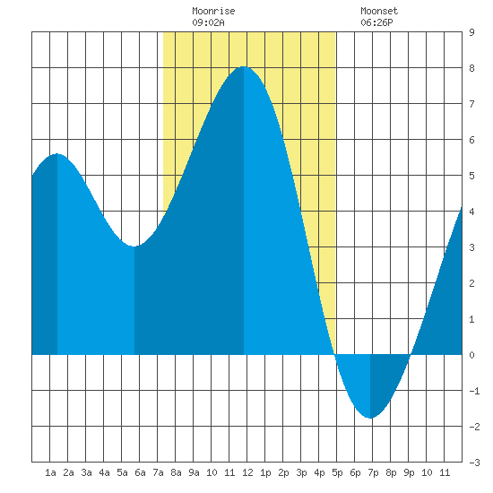 Oakland Harbor, Park St Bridge tide chart for Saturday, December 24, 2022