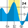 Oakland Harbor, Park St Bridge tide chart for Saturday, December 24, 2022