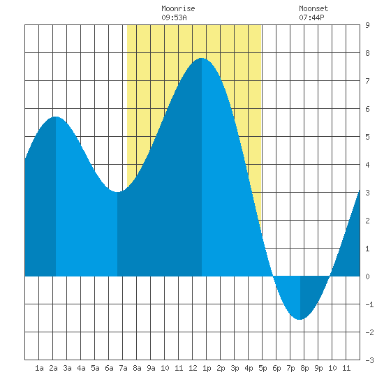Oakland Harbor, Park St Bridge tide chart for Sunday, December 25, 2022