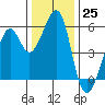 Oakland Harbor, Park St Bridge tide chart for Sunday, December 25, 2022