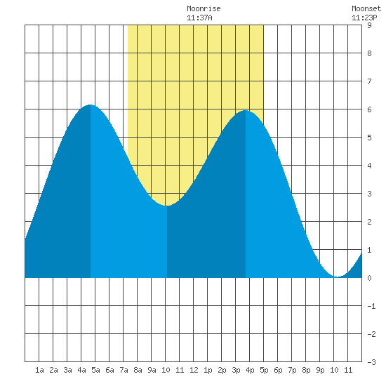Oakland Harbor, Park St Bridge tide chart for Wednesday, December 28, 2022