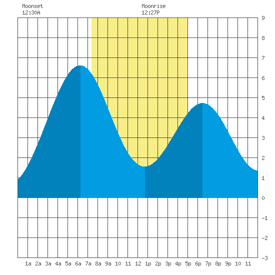 Oakland Harbor, Park St Bridge tide chart for Friday, December 30, 2022