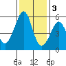 Oakland Harbor, Park St Bridge tide chart for Saturday, December 3, 2022