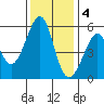 Oakland Harbor, Park St Bridge tide chart for Sunday, December 4, 2022