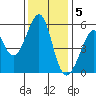 Oakland Harbor, Park St Bridge tide chart for Monday, December 5, 2022