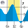 Oakland Harbor, Park St Bridge tide chart for Wednesday, December 7, 2022