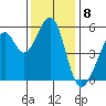 Oakland Harbor, Park St Bridge tide chart for Thursday, December 8, 2022