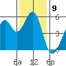Oakland Harbor, Park St Bridge tide chart for Friday, December 9, 2022