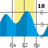 Oakland Harbor, Park St Bridge tide chart for Tuesday, January 10, 2023