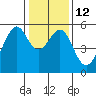 Oakland Harbor, Park St Bridge tide chart for Thursday, January 12, 2023