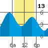 Oakland Harbor, Park St Bridge tide chart for Friday, January 13, 2023