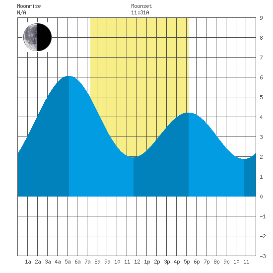 Oakland Harbor, Park St Bridge tide chart for Saturday, January 14, 2023