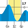 Oakland Harbor, Park St Bridge tide chart for Tuesday, January 17, 2023