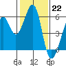 Oakland Harbor, Park St Bridge tide chart for Sunday, January 22, 2023