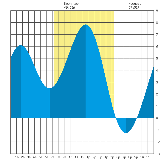 Oakland Harbor, Park St Bridge tide chart for Monday, January 23, 2023