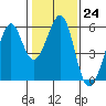 Oakland Harbor, Park St Bridge tide chart for Tuesday, January 24, 2023