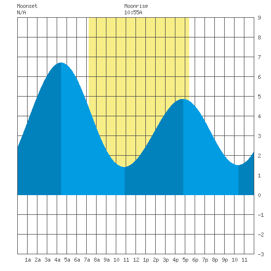 Oakland Harbor, Park St Bridge tide chart for Friday, January 27, 2023