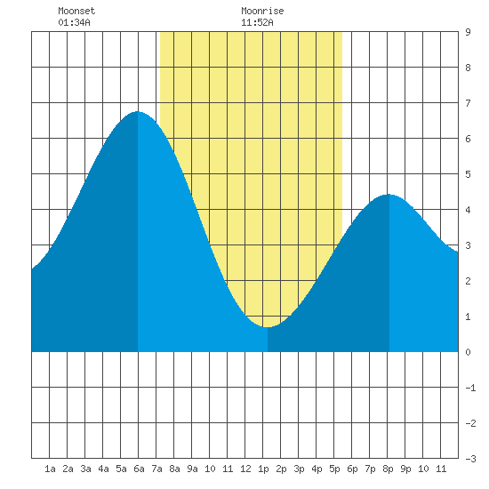 Oakland Harbor, Park St Bridge tide chart for Sunday, January 29, 2023