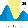 Oakland Harbor, Park St Bridge tide chart for Sunday, January 29, 2023