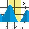 Oakland Harbor, Park St Bridge tide chart for Monday, January 2, 2023
