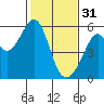Oakland Harbor, Park St Bridge tide chart for Tuesday, January 31, 2023