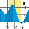 Oakland Harbor, Park St Bridge tide chart for Thursday, January 5, 2023
