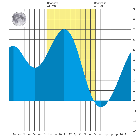 Oakland Harbor, Park St Bridge tide chart for Friday, January 6, 2023