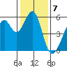 Oakland Harbor, Park St Bridge tide chart for Saturday, January 7, 2023