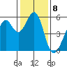 Oakland Harbor, Park St Bridge tide chart for Sunday, January 8, 2023