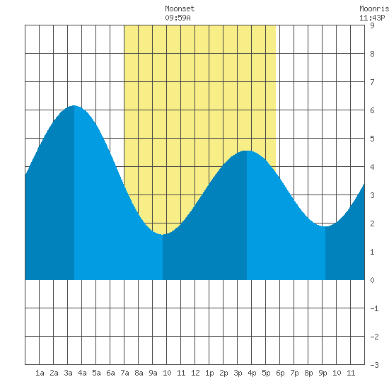 Oakland Harbor, Park St Bridge tide chart for Saturday, February 11, 2023