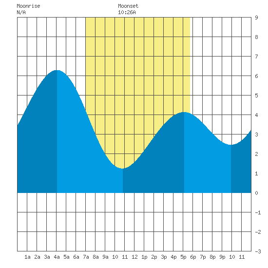 Oakland Harbor, Park St Bridge tide chart for Sunday, February 12, 2023