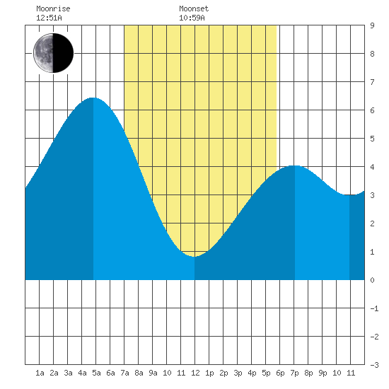 Oakland Harbor, Park St Bridge tide chart for Monday, February 13, 2023