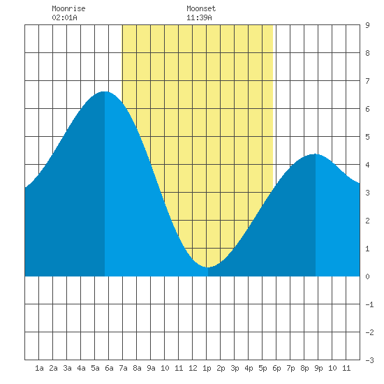 Oakland Harbor, Park St Bridge tide chart for Tuesday, February 14, 2023