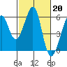 Oakland Harbor, Park St Bridge tide chart for Monday, February 20, 2023
