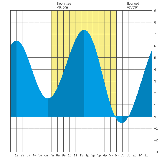 Oakland Harbor, Park St Bridge tide chart for Tuesday, February 21, 2023