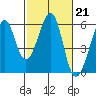 Oakland Harbor, Park St Bridge tide chart for Tuesday, February 21, 2023