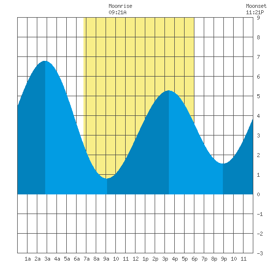 Oakland Harbor, Park St Bridge tide chart for Friday, February 24, 2023