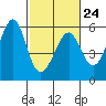 Oakland Harbor, Park St Bridge tide chart for Friday, February 24, 2023