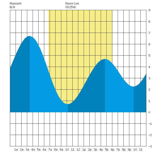 Oakland Harbor, Park St Bridge tide chart for Saturday, February 25, 2023