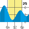 Oakland Harbor, Park St Bridge tide chart for Saturday, February 25, 2023