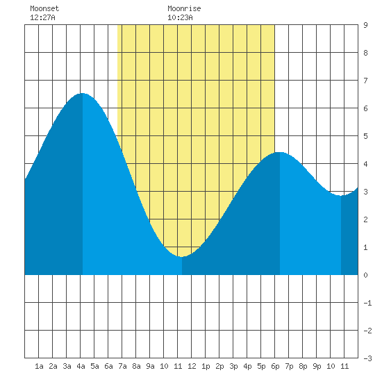 Oakland Harbor, Park St Bridge tide chart for Sunday, February 26, 2023
