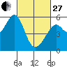 Oakland Harbor, Park St Bridge tide chart for Monday, February 27, 2023