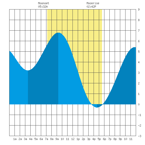 Oakland Harbor, Park St Bridge tide chart for Thursday, February 2, 2023