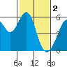 Oakland Harbor, Park St Bridge tide chart for Thursday, February 2, 2023