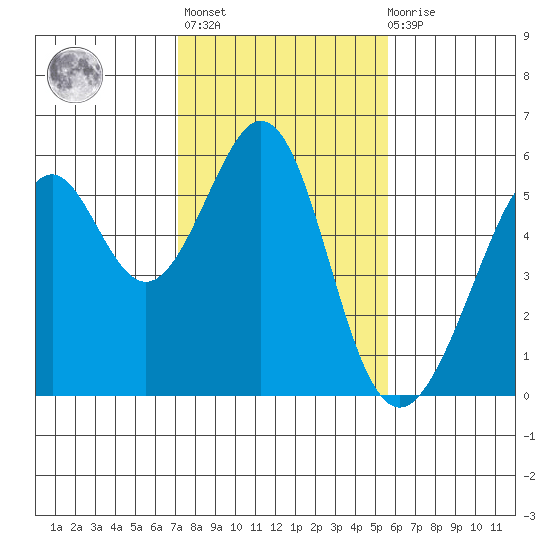 Oakland Harbor, Park St Bridge tide chart for Sunday, February 5, 2023