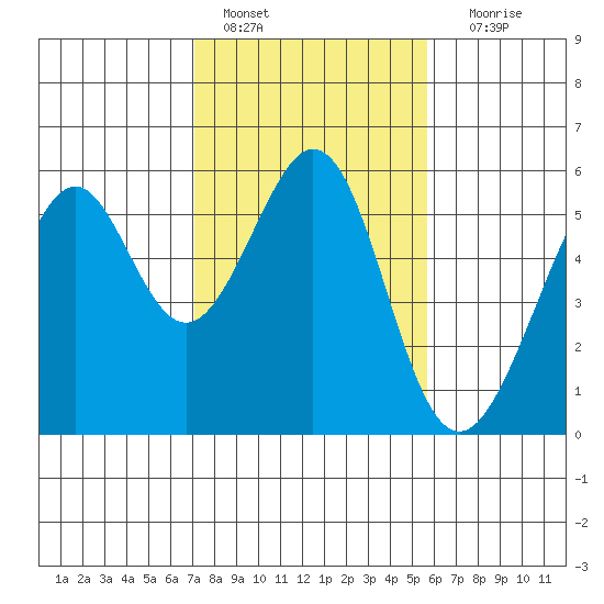 Oakland Harbor, Park St Bridge tide chart for Tuesday, February 7, 2023