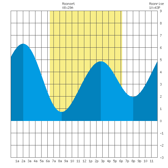 Oakland Harbor, Park St Bridge tide chart for Saturday, March 11, 2023