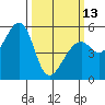 Oakland Harbor, Park St Bridge tide chart for Monday, March 13, 2023